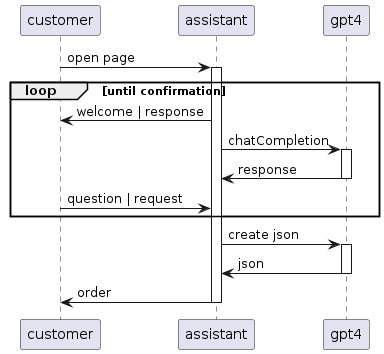 A sequence diagram